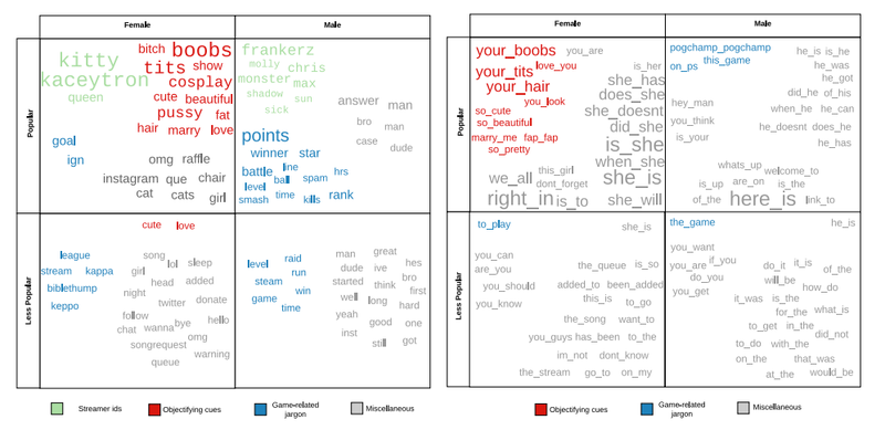 Expresiones sobrerrepresentadas en los chats de canales femeninos y masculinos. Izquierda: una palabra. Derecha: dos palabras